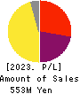 ARCHITECTS STUDIO JAPAN INC. Profit and Loss Account 2023年Mar期 ARCHITECTS STUDIO JAPAN INC. Profit and Loss Account 2023年3月期