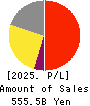 Isetan Mitsukoshi Holdings Ltd. Profit and Loss Account 2025年3月期