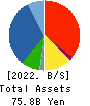 JUTEC Holdings Corporation Balance Sheet 2022年3月期