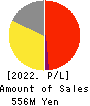fonfun corporation Profit and Loss Account 2022年Mar期 fonfun corporation Profit and Loss Account 2022年3月期