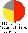 NIPPON TECHNO LAB INC. Profit and Loss Account 2018年Mar期 NIPPON TECHNO LAB INC. Profit and Loss Account 2018年3月期