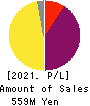 Solasia Pharma K.K. Profit and Loss Account 2021年12月期