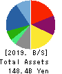 Relo Group, Inc. Balance Sheet 2019年3月期