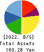 KOBE BUSSAN CO.,LTD. Balance Sheet 2022年10月期