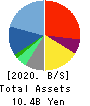 UUUM Co.,Ltd. Balance Sheet 2020年5月期