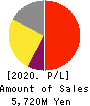GAKUJO CO.,Ltd. Profit and Loss Account 2020年10月期