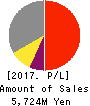 MICRON MACHINERY CO., LTD. Profit and Loss Account 2017年Aug期 MICRON MACHINERY CO., LTD. Profit and Loss Account 2017年8月期