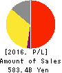 Lawson,Inc. Profit and Loss Account 2016年Feb期 Lawson,Inc. Profit and Loss Account 2016年2月期