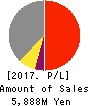 BASE CO., LTD. Profit and Loss Account 2017年12月期