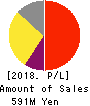 AI,Inc. Profit and Loss Account 2018年3月期