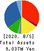 SHOEI CORPORATION Balance Sheet 2020年3月期