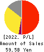 ZERIA PHARMACEUTICAL CO.,LTD. Profit and Loss Account 2022年3月期