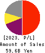 NAKANISHI INC. Profit and Loss Account 2023年12月期
