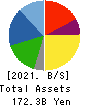 S Foods Inc. Balance Sheet 2021年2月期