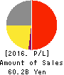 TORII PHARMACEUTICAL CO.,LTD. Profit and Loss Account 2016年Dec期 TORII PHARMACEUTICAL CO.,LTD. Profit and Loss Account 2016年12月期
