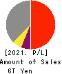Mitsubishi UFJ Financial Group,Inc. Profit and Loss Account 2021年Mar期 Mitsubishi UFJ Financial Group,Inc. Profit and Loss Account 2021年3月期