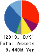 I-ne CO., LTD. Balance Sheet 2019年12月期