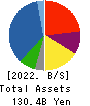KYOKUYO CO.,LTD. Balance Sheet 2022年Mar期 KYOKUYO CO.,LTD. Balance Sheet 2022年3月期