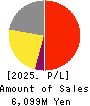FRONTEO,Inc. Profit and Loss Account 2025年Mar期 FRONTEO,Inc. Profit and Loss Account 2025年3月期