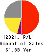 MITSUBISHI PENCIL COMPANY,LIMITED Profit and Loss Account 2021年12月期