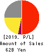 MITSUBISHI PENCIL COMPANY,LIMITED Profit and Loss Account 2019年12月期
