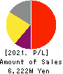 GAKUJO CO.,Ltd. Profit and Loss Account 2021年10月期