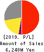Koryojyuhan Co.,Ltd. Profit and Loss Account 2019年9月期