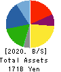S Foods Inc. Balance Sheet 2020年2月期