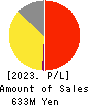 AI,Inc. Profit and Loss Account 2023年Mar期 AI,Inc. Profit and Loss Account 2023年3月期