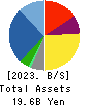 SANYEI CORPORATION Balance Sheet 2023年Mar期 SANYEI CORPORATION Balance Sheet 2023年3月期