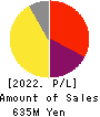 Ame Kaze Taiyo,Inc. Profit and Loss Account 2022年12月期