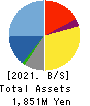 GSI Co., Ltd. Balance Sheet 2021年Mar期 GSI Co., Ltd. Balance Sheet 2021年3月期