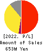 VALUENEX Japan Inc. Profit and Loss Account 2022年7月期