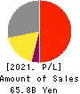 Dexerials Corporation Profit and Loss Account 2021年3月期