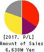 V-cube,Inc. Profit and Loss Account 2017年12月期
