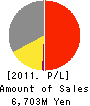 WISEMAN CO.,LTD. Profit and Loss Account 2011年3月期