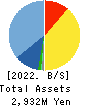 Ricksoft Co.,Ltd. Balance Sheet 2022年2月期