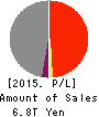 Tokyo Electric Power Co. Holdings,Inc. Profit and Loss Account 2015年Mar期 Tokyo Electric Power Co. Holdings,Inc. Profit and Loss Account 2015年3月期