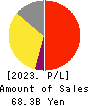 ZERIA PHARMACEUTICAL CO.,LTD. Profit and Loss Account 2023年Mar期 ZERIA PHARMACEUTICAL CO.,LTD. Profit and Loss Account 2023年3月期