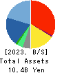 UUUM Co.,Ltd. Balance Sheet 2023年5月期