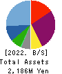 airCloset,Inc. Balance Sheet 2022年Jun期 airCloset,Inc. Balance Sheet 2022年6月期