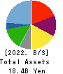 Eternal Hospitality Group Co.,Ltd. Balance Sheet 2022年Jul期 Eternal Hospitality Group Co.,Ltd. Balance Sheet 2022年7月期