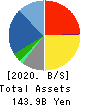 transcosmos inc. Balance Sheet 2020年Mar期 transcosmos inc. Balance Sheet 2020年3月期