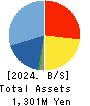 Forval RealStraight Inc. Balance Sheet 2024年3月期