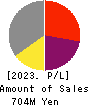 KURAMOTO CO.,LTD. Profit and Loss Account 2023年12月期