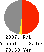 ARAIGUMI CO.,LTD. Profit and Loss Account 2007年12月期