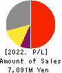 Yoshitake Inc. Profit and Loss Account 2022年3月期