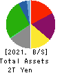Mitsui O.S.K. Lines,Ltd. Balance Sheet 2021年Mar期 Mitsui O.S.K. Lines,Ltd. Balance Sheet 2021年3月期