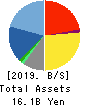 BUSINESS BRAIN SHOWA・OTA INC. Balance Sheet 2019年3月期