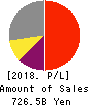 FANUC CORPORATION Profit and Loss Account 2018年Mar期 FANUC CORPORATION Profit and Loss Account 2018年3月期